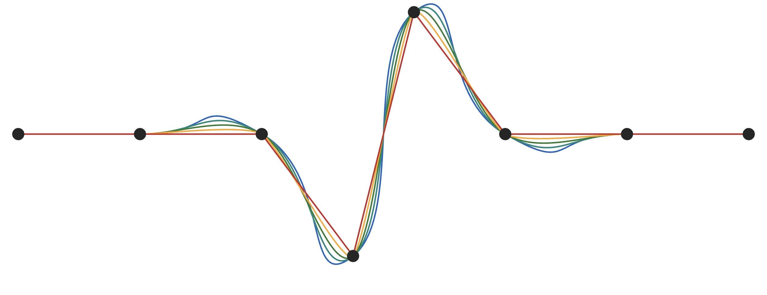 The same points connected by cardinal cubic splines with different tension values