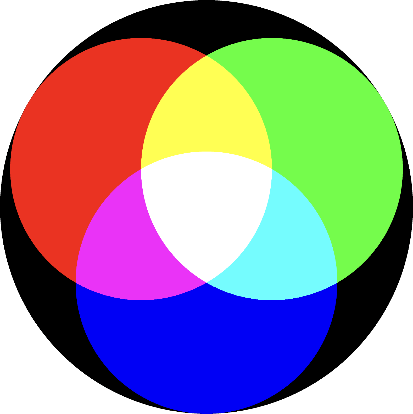 Overlapping red, green, and blue circles of light that add together to make white in the middle